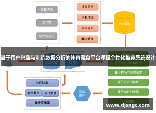 基于用户兴趣与训练数据分析的体育健身平台课程个性化推荐系统设计
